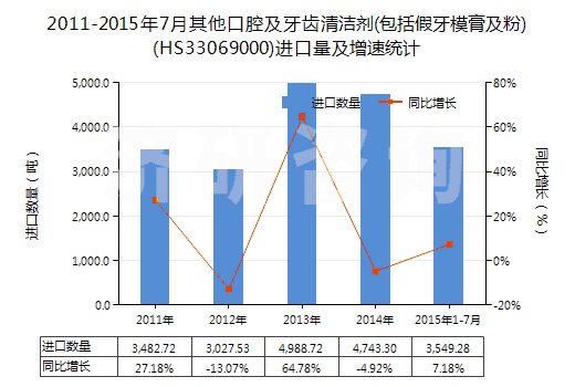 2011-2015年7月其他口腔及牙齒清潔劑(包括假牙模膏及粉)(HS33069000)進(jìn)口量及增速統(tǒng)計(jì)